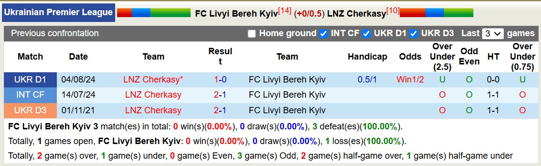 Nhận định, soi kèo Livyi Bereh Kyiv vs LNZ Cherkasy, 18h00 ngày 7/12: Nỗi đau kéo dài - Ảnh 4