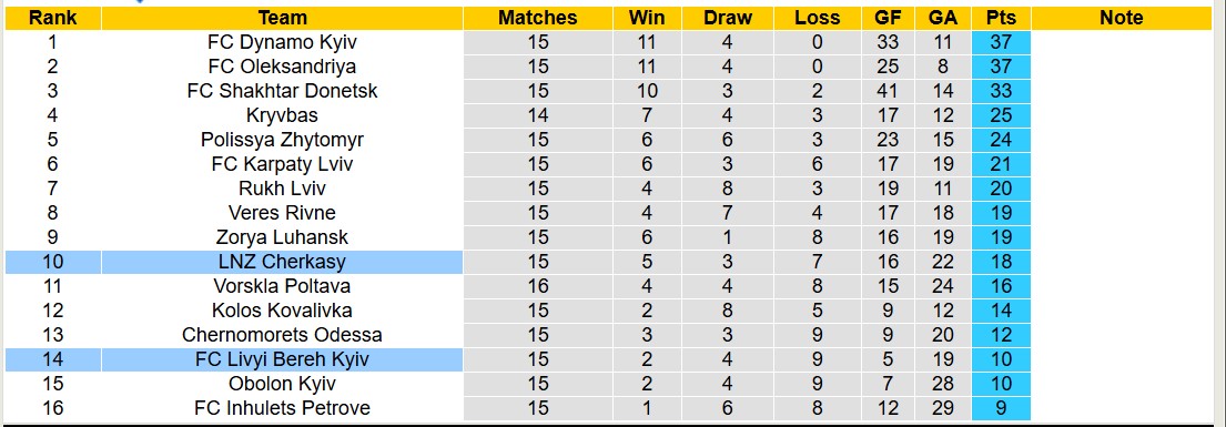 Nhận định, soi kèo Livyi Bereh Kyiv vs LNZ Cherkasy, 18h00 ngày 7/12: Nỗi đau kéo dài - Ảnh 5