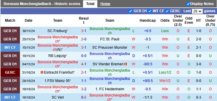 Nhận định, soi kèo Monchengladbach vs Dortmund, 0h30 ngày 8/12: Lợi thế sân nhà - Ảnh 1