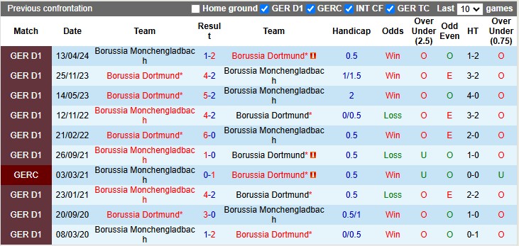 Nhận định, soi kèo Monchengladbach vs Dortmund, 0h30 ngày 8/12: Lợi thế sân nhà - Ảnh 3