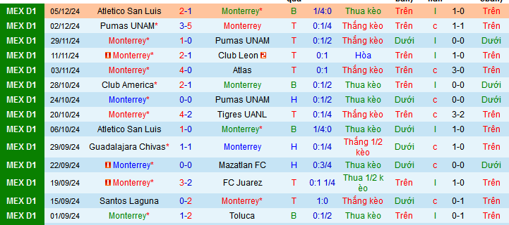 Nhận định, soi kèo Monterrey vs Atletico San Luis, 09h00 ngày 8/12: Vé chung kết cho San Luis  - Ảnh 1