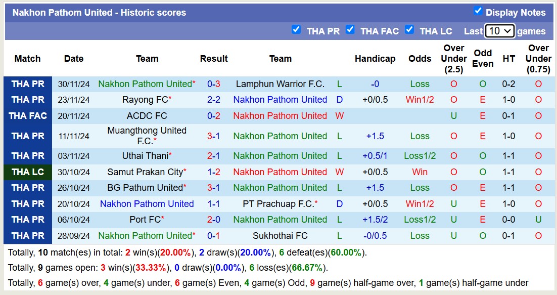 Thống kê phong độ 10 trận đấu gần hai của Nakhon Pathom United