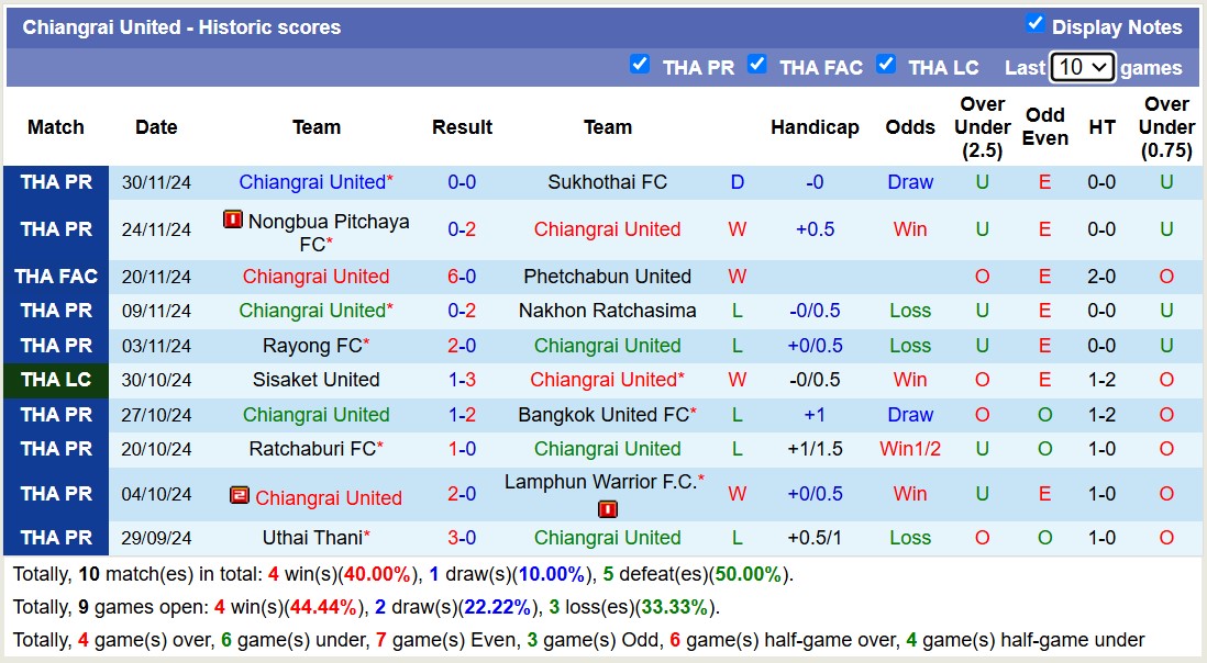 Thống kê phong độ  10 trận đấu gần hai của Chiangrai United