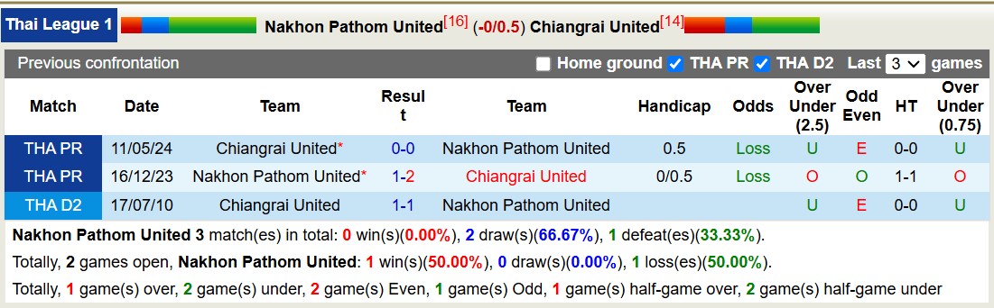 Lịch sử đối đầu Nakhon Pathom United với Chiangrai United