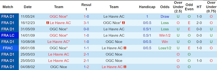 Nhận định, soi kèo Nice vs Le Havre, 1h00 ngày 8/12: Chứng tỏ đẳng cấp - Ảnh 4