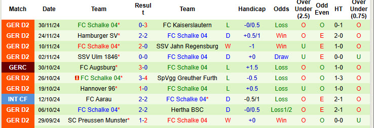 Nhận định, soi kèo Paderborn vs Schalke, 00h30 ngày 07/12: Hoàng đế trắng tay - Ảnh 3