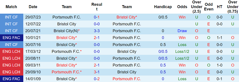 Nhận định, soi kèo Portsmouth vs Bristol City, 22h00 ngày 7/12: Khó cho ‘lính mới’ - Ảnh 3