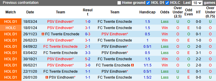 Lịch sử đối đầu PSV Eindhoven vs Twente