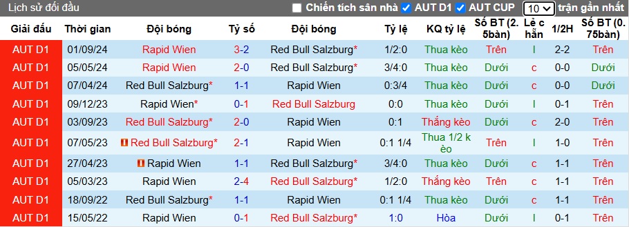 Nhận định, soi kèo RB Salzburg vs Rapid Wien, 23h00 ngày 7/12: Chia điểm - Ảnh 2