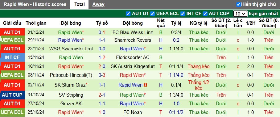 Nhận định, soi kèo RB Salzburg vs Rapid Wien, 23h00 ngày 7/12: Chia điểm - Ảnh 3