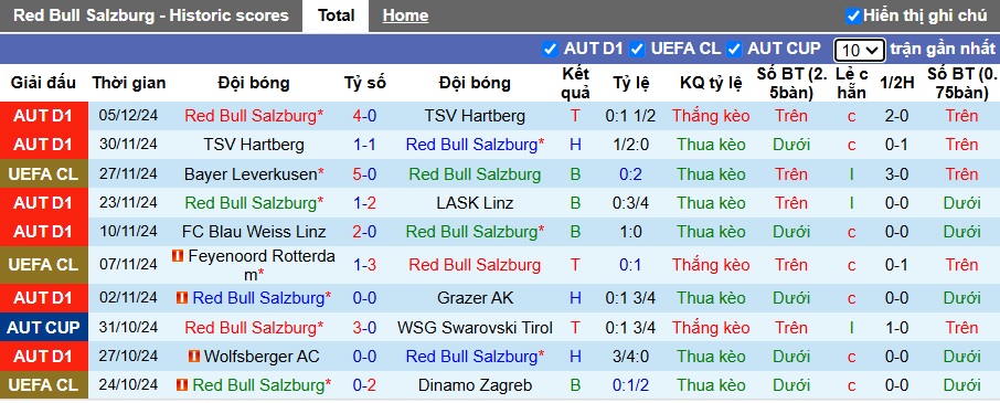 Nhận định, soi kèo RB Salzburg vs Rapid Wien, 23h00 ngày 7/12: Chia điểm - Ảnh 4