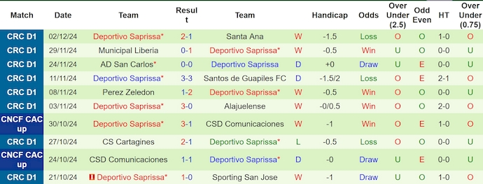 Thống kê 10 trận gần nhất của Deportivo Saprissa