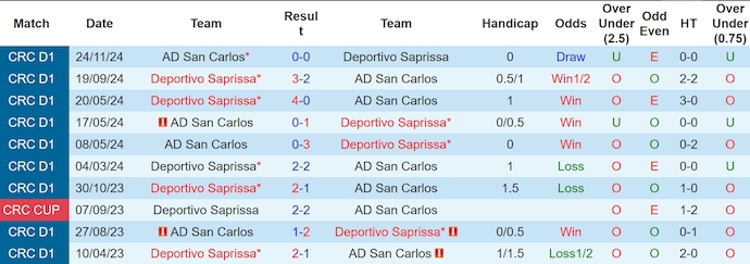 Lịch sử đối đầu San Carlos và Deportivo Saprissa