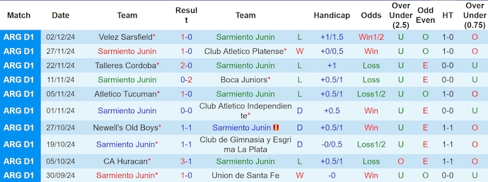 Nhận định, soi kèo Sarmiento vs Defensa Y Justicia, 6h00 ngày 7/12: Chủ nhà có điểm - Ảnh 2