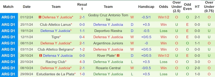 Nhận định, soi kèo Sarmiento vs Defensa Y Justicia, 6h00 ngày 7/12: Chủ nhà có điểm - Ảnh 3