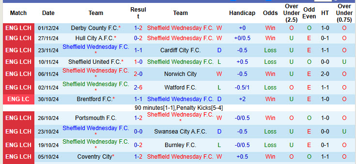 Nhận định, soi kèo Sheffield Wed vs Preston North End, 19h30 ngày 07/12: Kèo dài mạch toàn thắng - Ảnh 2