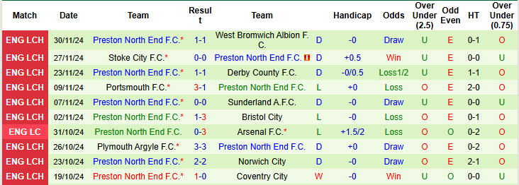 Nhận định, soi kèo Sheffield Wed vs Preston North End, 19h30 ngày 07/12: Kèo dài mạch toàn thắng - Ảnh 3