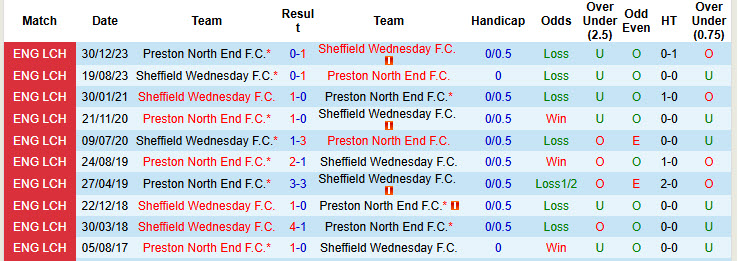 Nhận định, soi kèo Sheffield Wed vs Preston North End, 19h30 ngày 07/12: Kèo dài mạch toàn thắng - Ảnh 4