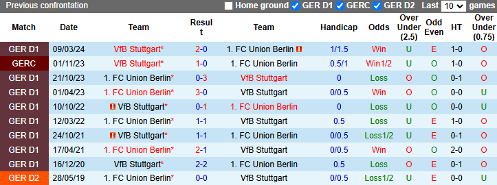 Lịch sử đối đầu Stuttgart vs Union Berlin