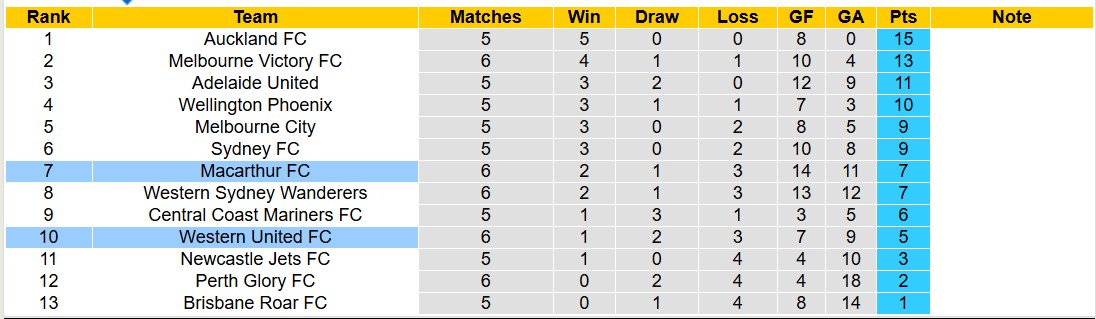 Nhận định, soi kèo Western United vs Macarthur FC, 14h00 ngày 7/12: 3 điểm xa nhà - Ảnh 5
