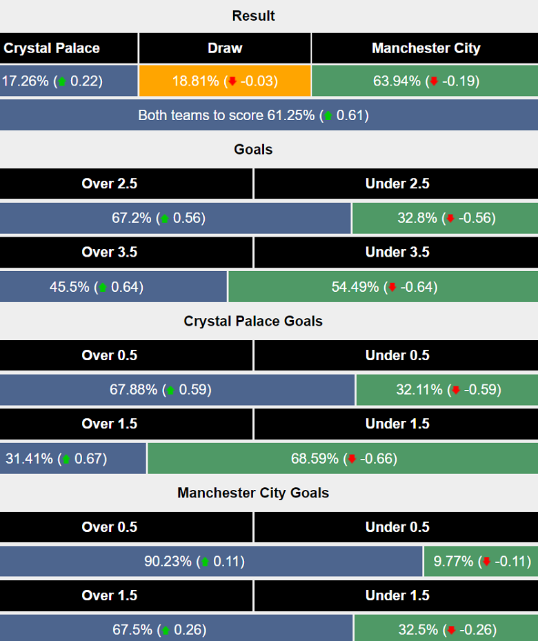 Siêu máy tính dự đoán Crystal Palace vs Man City, 22h00 ngày 7/12 - Ảnh 1