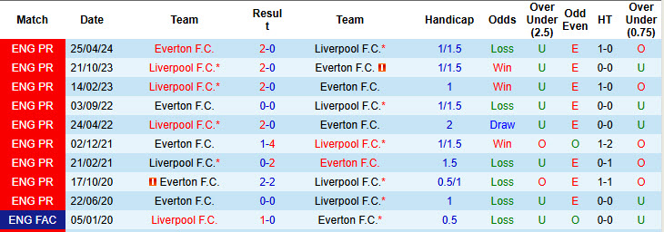 Siêu máy tính dự đoán Everton vs Liverpool, 19h30 ngày 07/12 - Ảnh 5