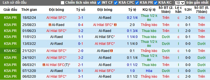 Lịch sử đối đầu Al Hilal vs Al Raed