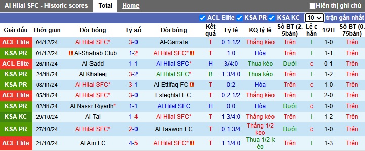 Thống kê phong độ 10 trận đấu gần nhất của Al Hilal