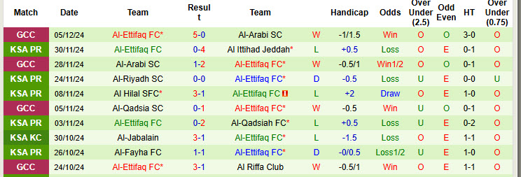 Thống kê phong độ 10 trận đấu gần nhất của Al-Ettifaq