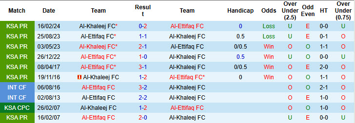 Lịch sử đối đầu Al-Khaleej vs Al-Ettifaq