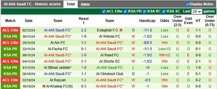 Thống kê phong độ 10 trận đấu gần nhất của Al-Ahli