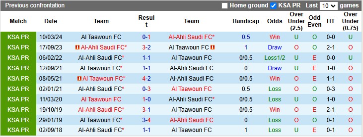 Lịch sử đối đầu Al Taawoun vs Al-Ahli