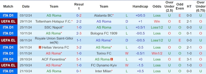 Nhận định, soi kèo AS Roma vs Lecce, 2h45 ngày 8/12: Chủ nhà sa sút - Ảnh 2