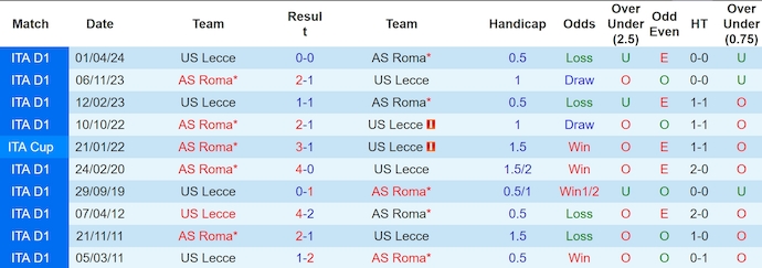 Nhận định, soi kèo AS Roma vs Lecce, 2h45 ngày 8/12: Chủ nhà sa sút - Ảnh 4