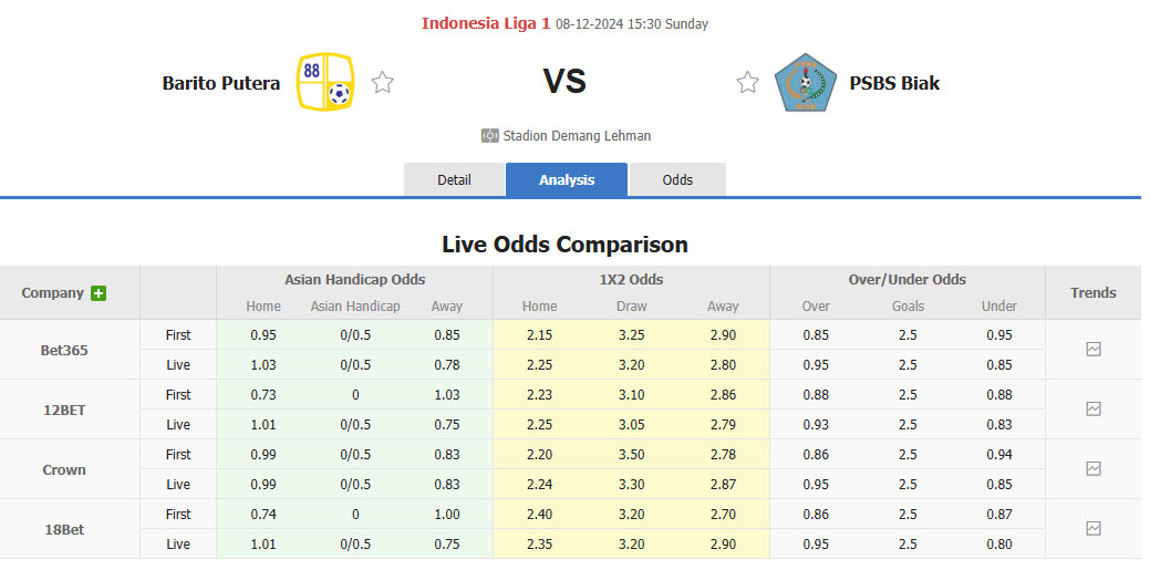 Nhận định, soi kèo Barito Putera vs Biak Numfor, 15h30 ngày 08/12: An toàn ra về - Ảnh 1