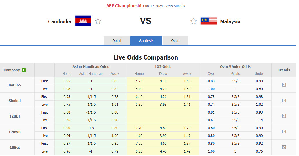 Nhận định, soi kèo Campuchia vs Malaysia, 17h45 ngày 08/12: Chặn đứng chuỗi đối đầu toàn thua - Ảnh 1