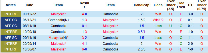 Nhận định, soi kèo Campuchia vs Malaysia, 17h45 ngày 08/12: Chặn đứng chuỗi đối đầu toàn thua - Ảnh 4