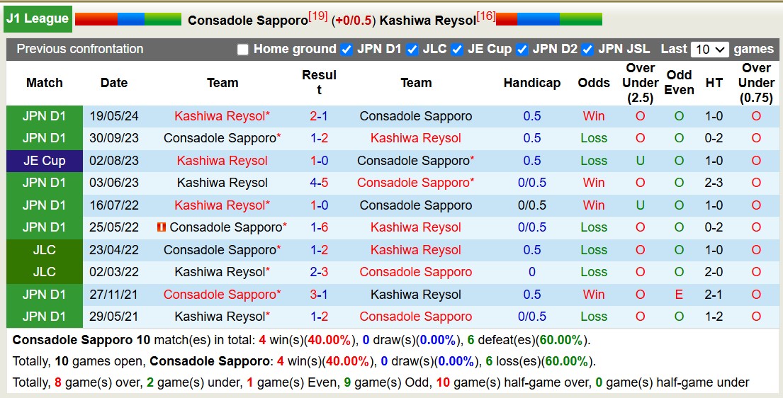 Nhận định, soi kèo Consadole Sapporo vs Kashiwa Reysol, 12h00 ngày 8/12: Lịch sử gọi tên - Ảnh 4