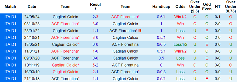 Nhận định, soi kèo Fiorentina vs Cagliari, 18h30 ngày 8/12: Tin vào The Viola - Ảnh 3