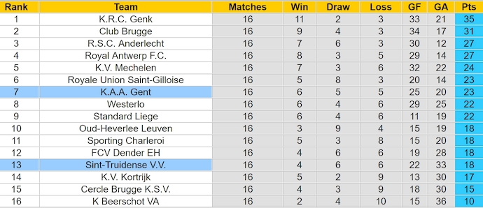 Nhận định, soi kèo Gent vs Sint-Truidense, 2h45 ngày 8/12: Điểm tựa sân nhà - Ảnh 5