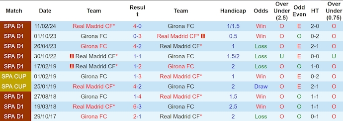 Lịch sử đối đầu Girona và Real Madrid