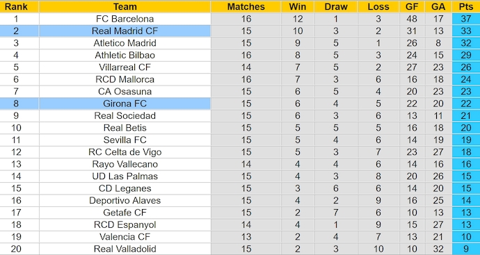 Bảng xếp hạng bóng đá La Liga 2024