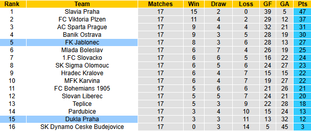 Nhận định, soi kèo Jablonec vs Dukla Praha, 22h00 ngày 7/12: Chủ nhà sáng giá - Ảnh 5