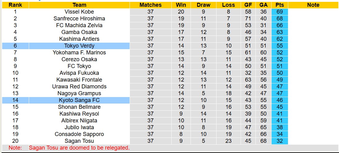 Nhận định, soi kèo Kyoto Sanga vs Tokyo Verdy, 12h00 ngày 8/12: Tin vào Tokyo Verdy - Ảnh 5