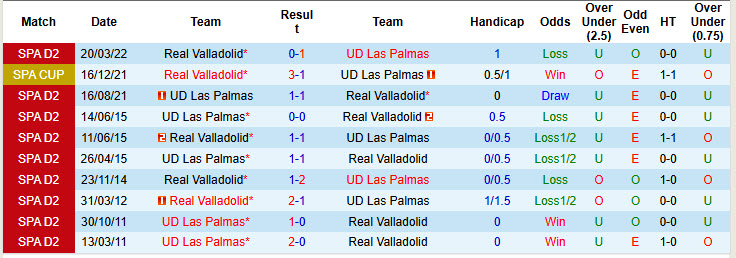 Lịch sử đối đầu Las Palmas vs Real Valladolid