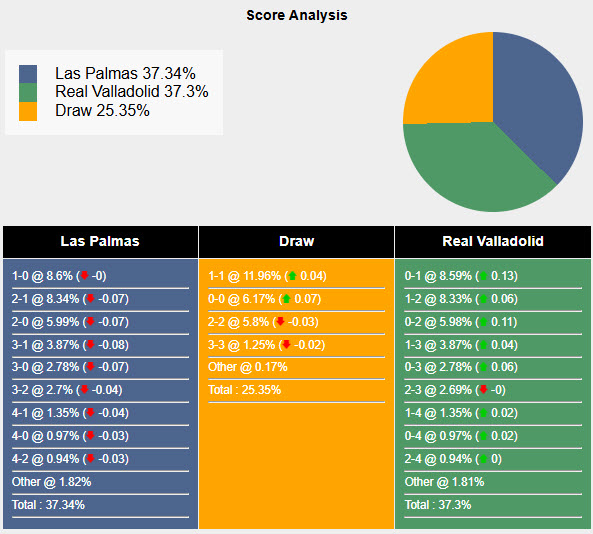 Tham khảo máy tính dự đoán tỷ lệ, tỷ số Las Palmas vs Real Valladolid