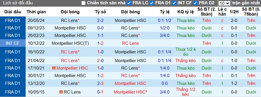 Nhận định, soi kèo Lens vs Montpellier, 21h00 ngày 8/12: Dìm khách xuống đáy - Ảnh 2