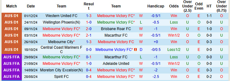 Nhận định, soi kèo Melbourne Victory vs Perth Glory, 13h00 ngày 08/12: Không để đối thủ bỏ xa  - Ảnh 2