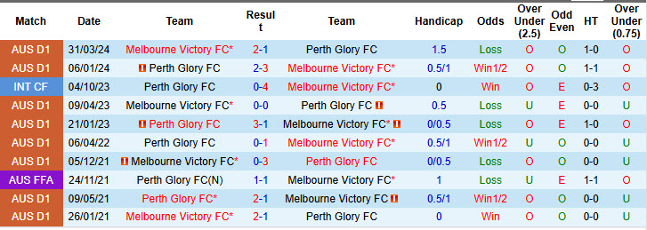 Nhận định, soi kèo Melbourne Victory vs Perth Glory, 13h00 ngày 08/12: Không để đối thủ bỏ xa  - Ảnh 4