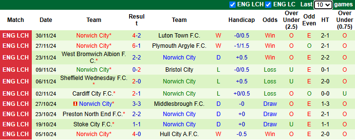 Nhận định, soi kèo QPR vs Norwich City, 22h00 ngày 7/12: Chủ nhà có điểm - Ảnh 3